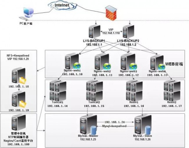 Linux主流架构运维工作简单剖析Linux主流架构运维工作简单剖析