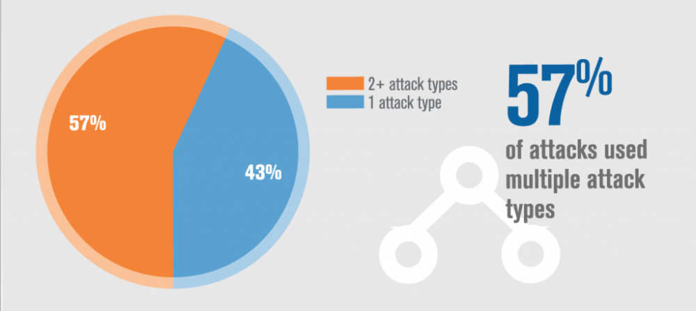 最新安全报告：DDoS 攻击次数减少但是规模更大 - 开源中国社区