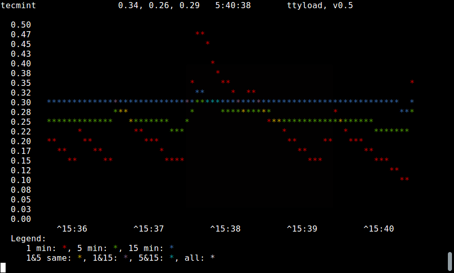 ttyload：在终端中用彩色显示 Linux 的平均负载