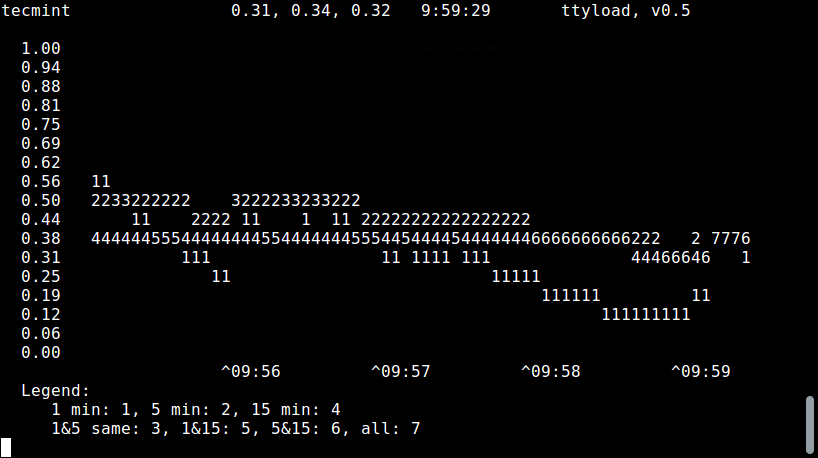 ttyload：在终端中用彩色显示 Linux 的平均负载