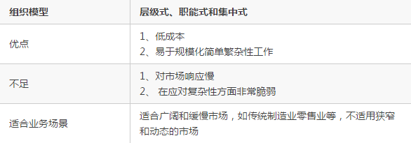 企业的组织架构对技术架构的影响企业的组织架构对技术架构的影响