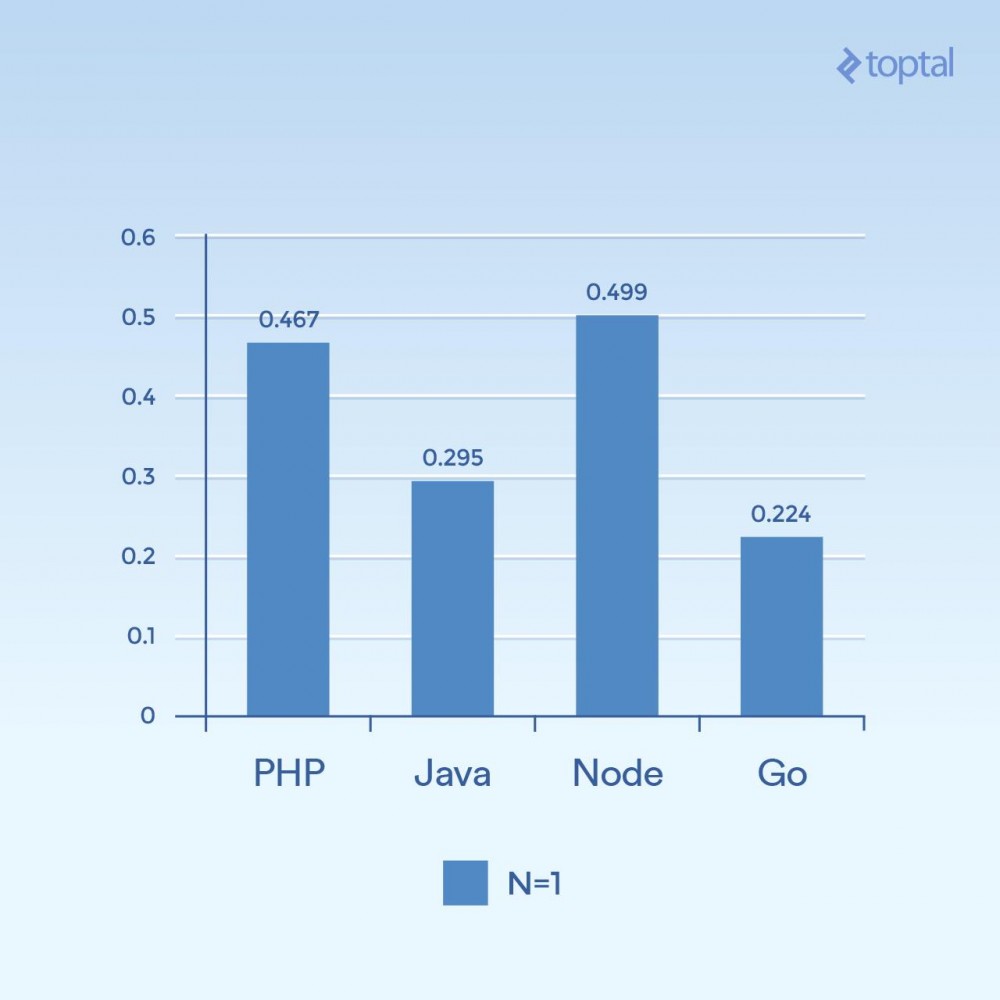 服务端 I/O 性能大比拼：Node、PHP、Java 和 Go