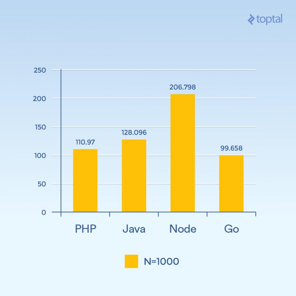 服务端 I/O 性能大比拼：Node、PHP、Java 和 Go
