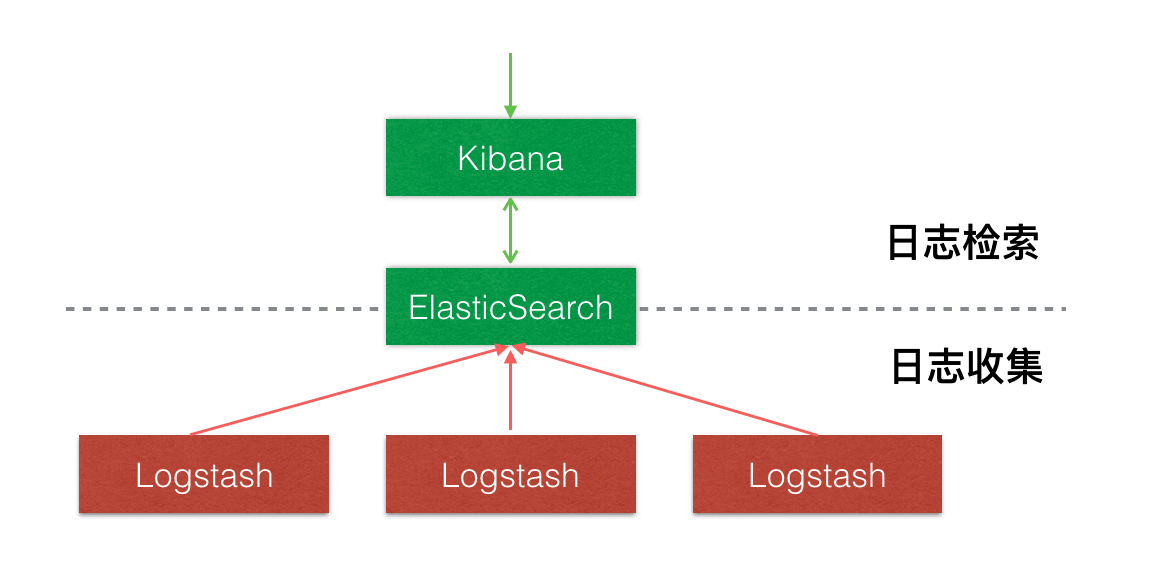 在Docker上搭建ELK+Filebeat日志中心在Docker上搭建ELK+Filebeat日志中心