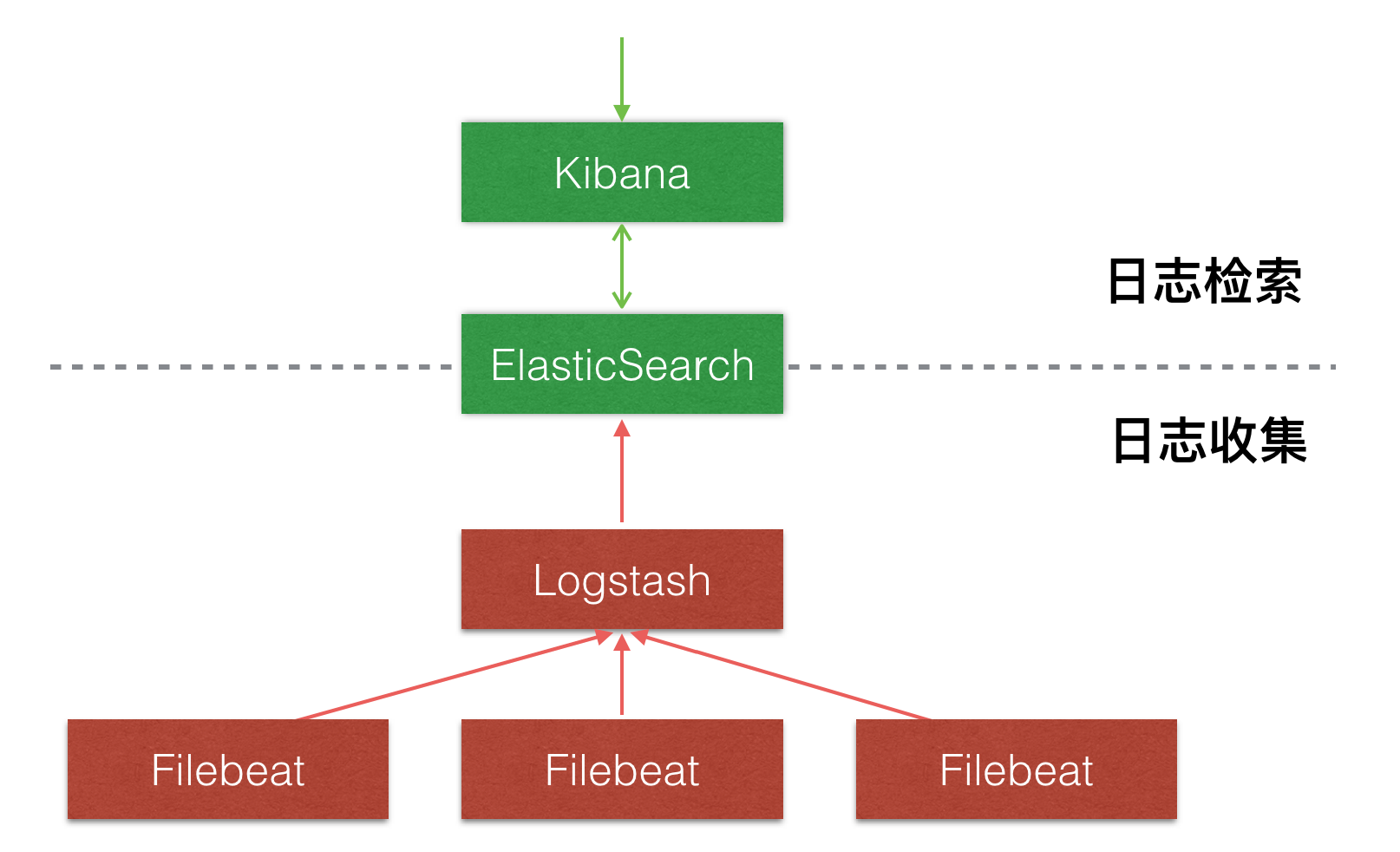 在Docker上搭建ELK+Filebeat日志中心在Docker上搭建ELK+Filebeat日志中心