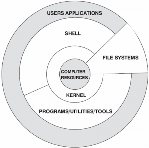 帶你真正認識Linux 系統結構帶你真正認識Linux 系統結構