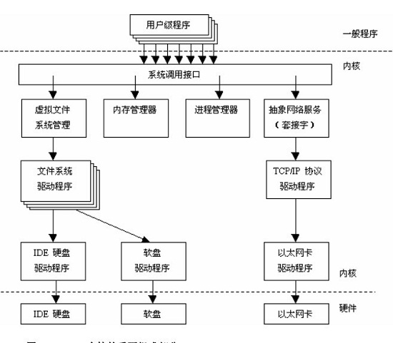 带你真正认识Linux 系统结构带你真正认识Linux 系统结构