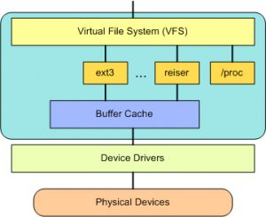 帶你真正認識Linux 系統結構帶你真正認識Linux 系統結構