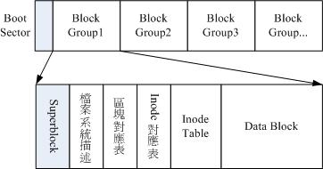 帶你真正認識Linux 系統結構帶你真正認識Linux 系統結構