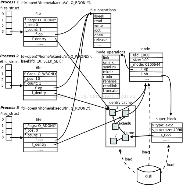 带你真正认识Linux 系统结构带你真正认识Linux 系统结构