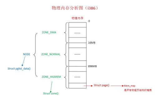 Linux用指令来释放缓存方法Linux用指令来释放缓存方法