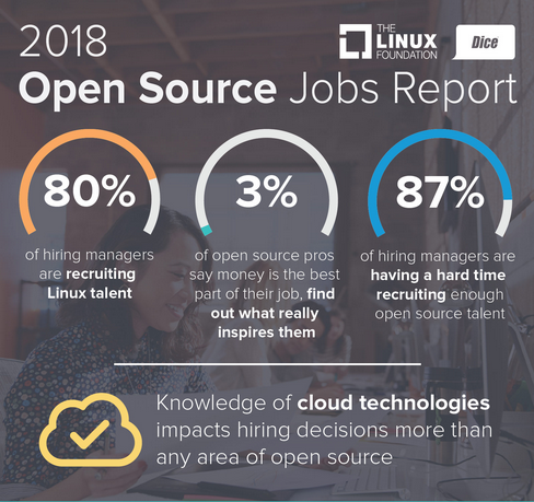 Linux 或成2018 年开源技术最大赢家Linux 或成2018 年开源技术最大赢家