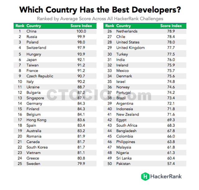 喜訊：中國位居全球程式設計師程式設計水平排行榜第一喜訊：中國位居全球程式設計師程式設計水平排行榜第一