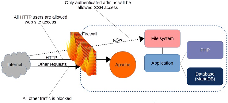 如何使用 iptables 和 firewalld 工具来管理 Linux 防火墙规则如何使用 iptables 和 firewalld 工具来管理 Linux 防火墙规则