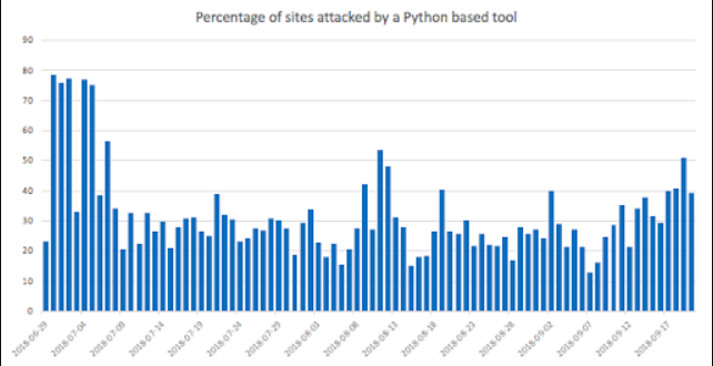 劇調查黑客偏愛用 Python，可能是世界上最好的語言劇調查黑客偏愛用 Python，可能是世界上最好的語言