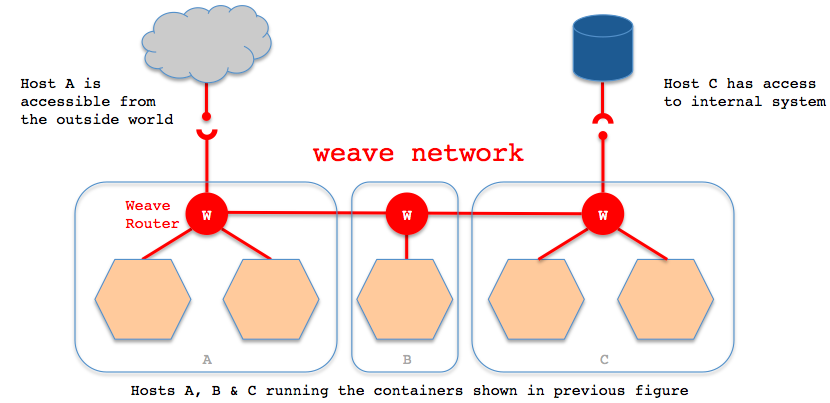 Weave在Docker虚拟网络中的应用Weave在Docker虚拟网络中的应用