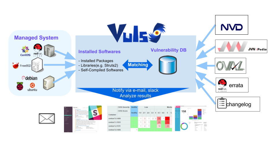 escáneres de vulnerabilidad, la vulnerabilidad escáneres Vuls bajo la plataforma VulsLinux plataforma Linux