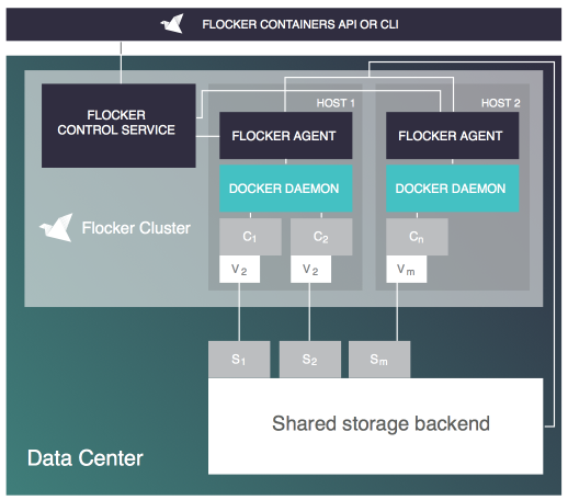 Docker容器和数据可视化管理工具FlockerDocker容器和数据可视化管理工具Flocker