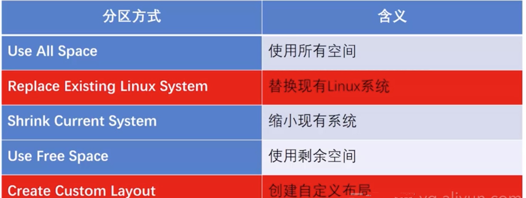 Linux 學習基礎入門之Linux分割槽Linux 學習基礎入門之Linux分割槽