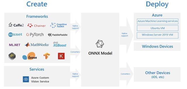 由微软打造的深度学习开放联盟ONNX成立由微软打造的深度学习开放联盟ONNX成立