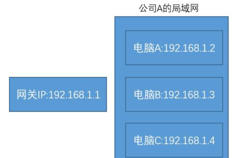 什么是公网IP、内网IP和NAT转换？什么是公网IP、内网IP和NAT转换？