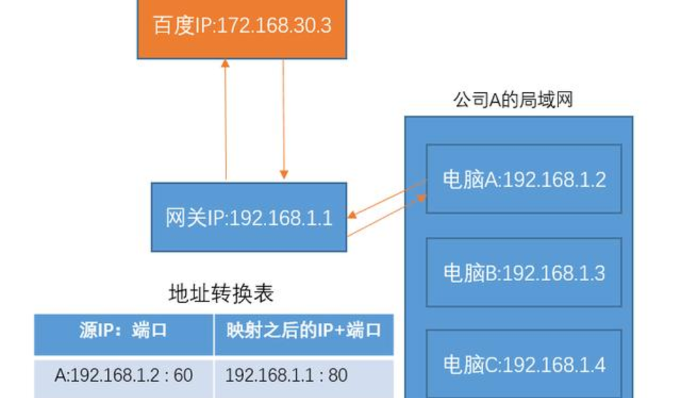 什么是公网IP、内网IP和NAT转换？什么是公网IP、内网IP和NAT转换？