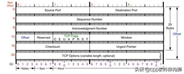 TCP协议、算法和原理TCP协议、算法和原理