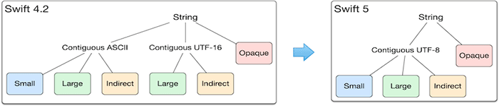 Swift 5微博公布将使用UTF-8作为首选字符串编码