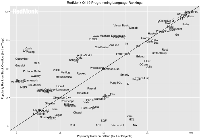 程式語言榜單又雙叒叕多了點小變化程式語言榜單又雙叒叕多了點小變化