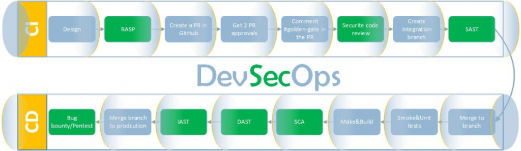 DevSecOps 运维模式中的安全性DevSecOps 运维模式中的安全性