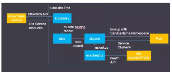 Kubernetes服務發現和kube-dns外掛Kubernetes服務發現和kube-dns外掛