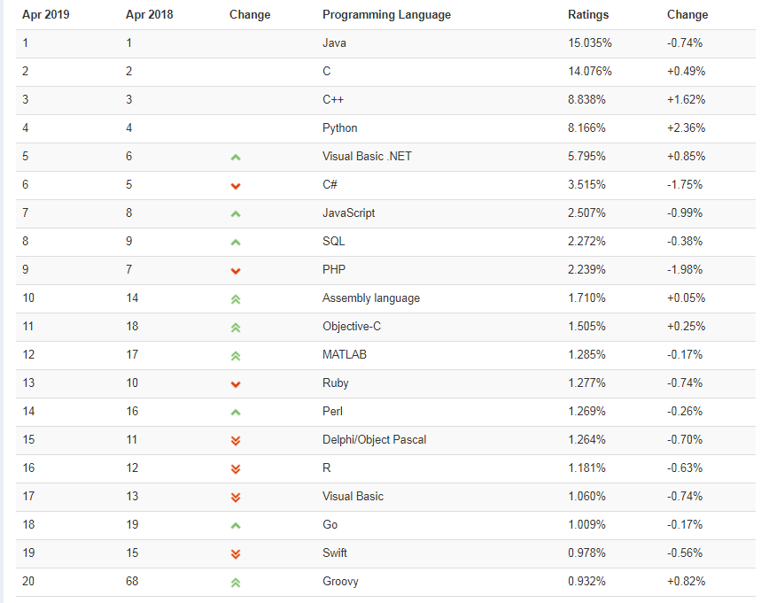 4月编程语言排行榜4月编程语言排行榜