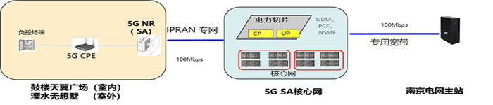 华为、中国电信完成基于 5G SA 电力切片测试