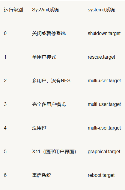 Linux:检查当前运行级别的五种方法Linux:检查当前运行级别的五种方法