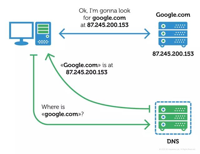 DNSハイジャックを簡単に理解しやすいDNSハイジャックを理解します