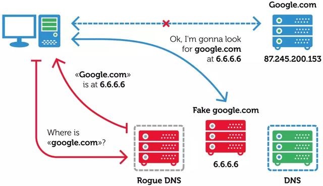 轻松了解DNS劫持轻松了解DNS劫持