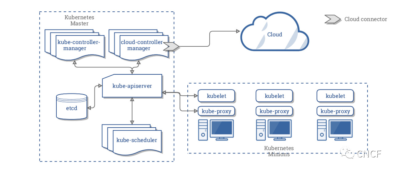 Kubernetes云供应商架构的未来Kubernetes云供应商架构的未来