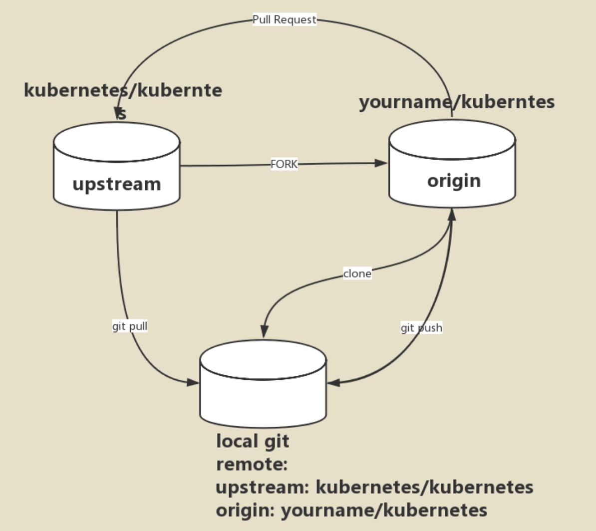 细述kubernetes开发流程细述kubernetes开发流程