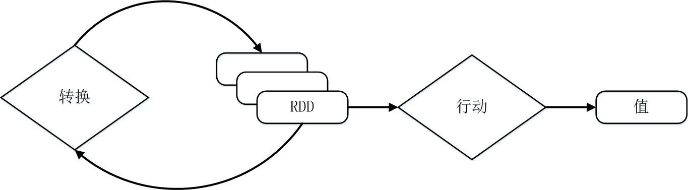 RDD RDD操作機構の動作機構