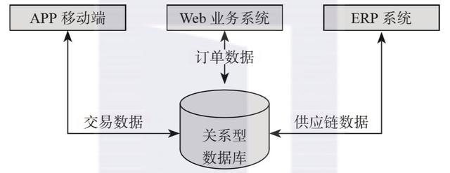 Data architecture. Evolution of data architecture