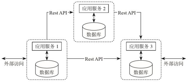 Data architecture. Evolution of data architecture