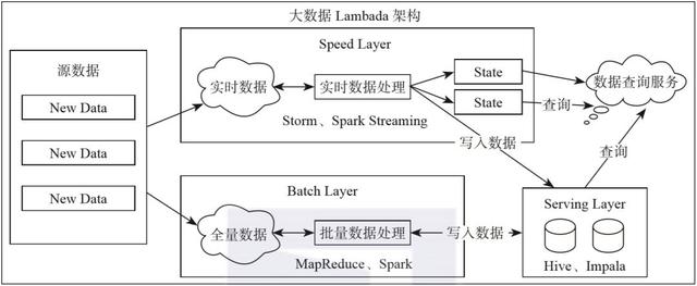 Data architecture. Evolution of data architecture