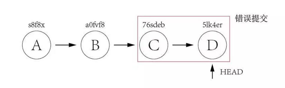 How to use Git elegant version rollback it?  How to use Git elegant version rollback it?