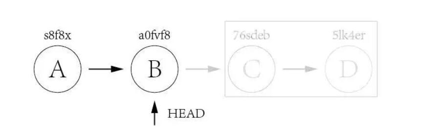 如何使用Git 优雅的版本回退呢？如何使用Git 优雅的版本回退呢？