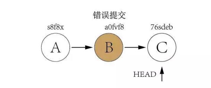 如何使用Git 优雅的版本回退呢？如何使用Git 优雅的版本回退呢？