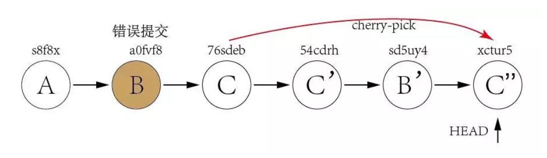 How to use Git elegant version rollback it?  How to use Git elegant version rollback it?