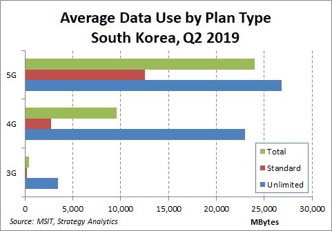 恐怖！韩国5G用户月均流量公布：吓到了恐怖！韩国5G用户月均流量公布：吓到了