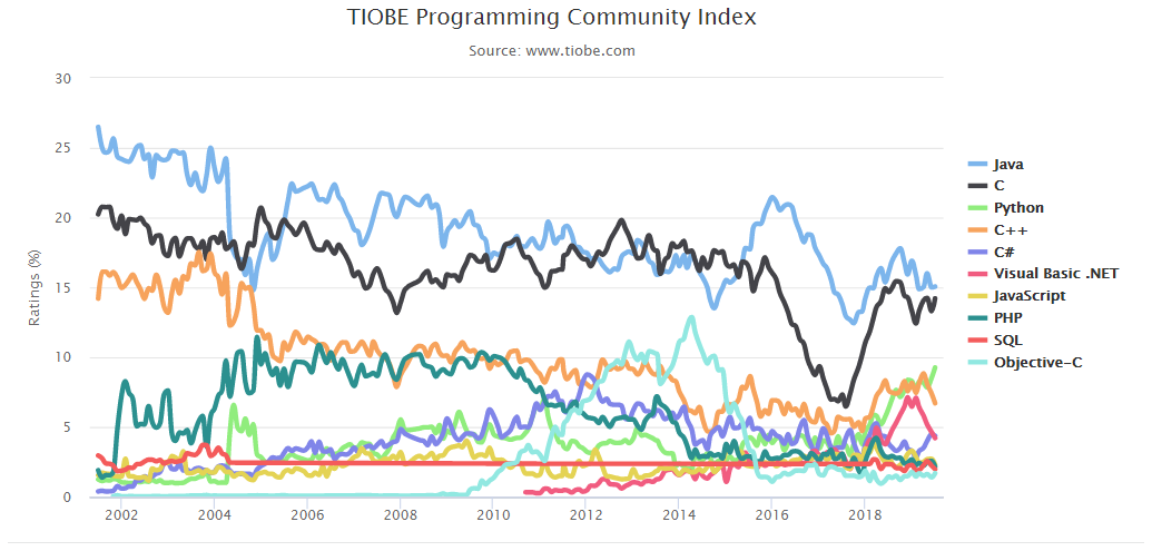 TIOBE 7月排行：Python 過分炒作，Perl 成受害者？TIOBE 7月排行：Python 過分炒作，Perl 成受害者？