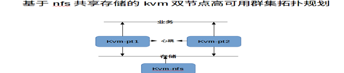 基于NFS共享存储的KVM双节点高可用群集架构