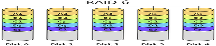 Linux环境下RAID 6的Q校验算法